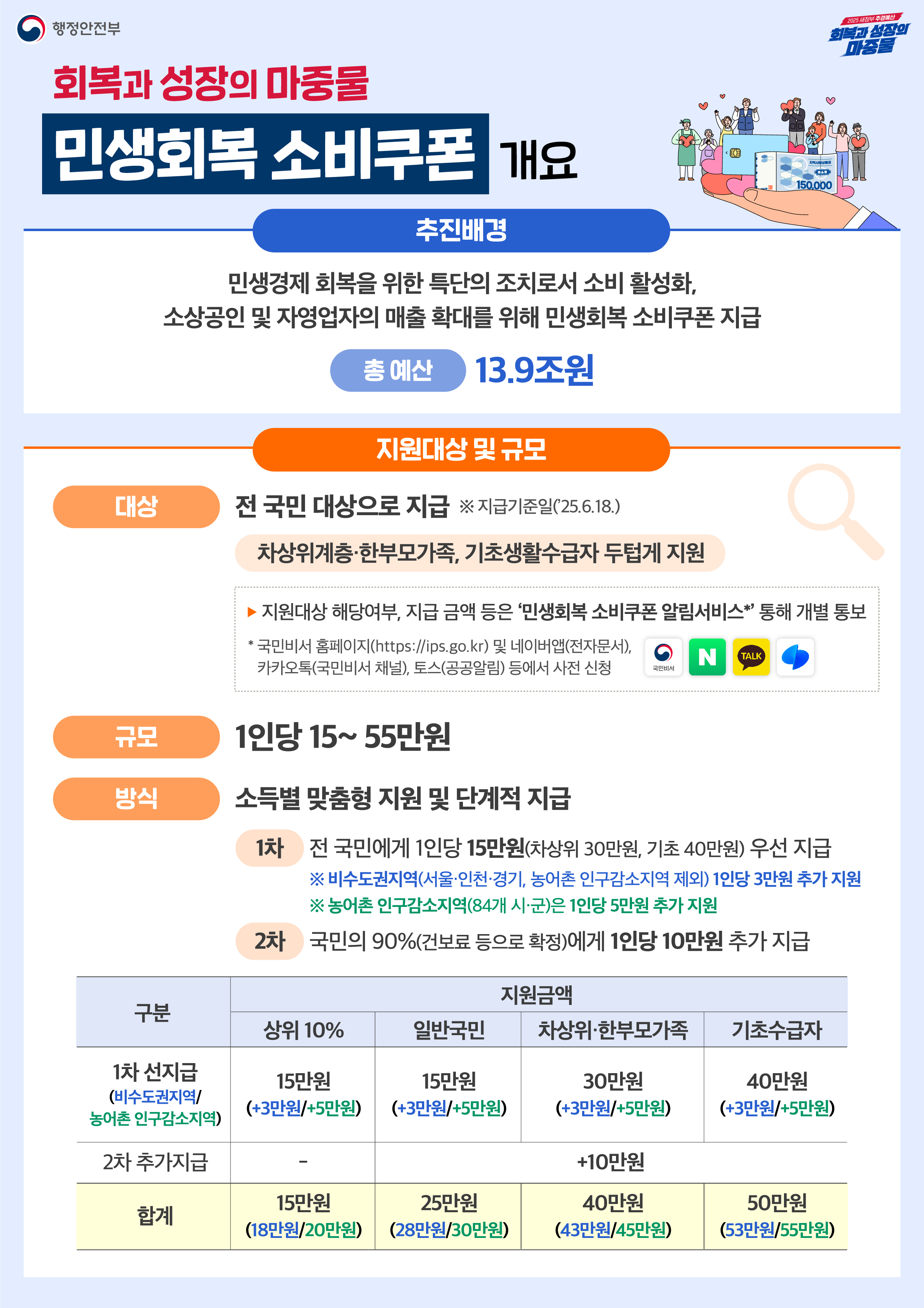 민생회복소비쿠폰 지역사랑상품권 온누리상품권