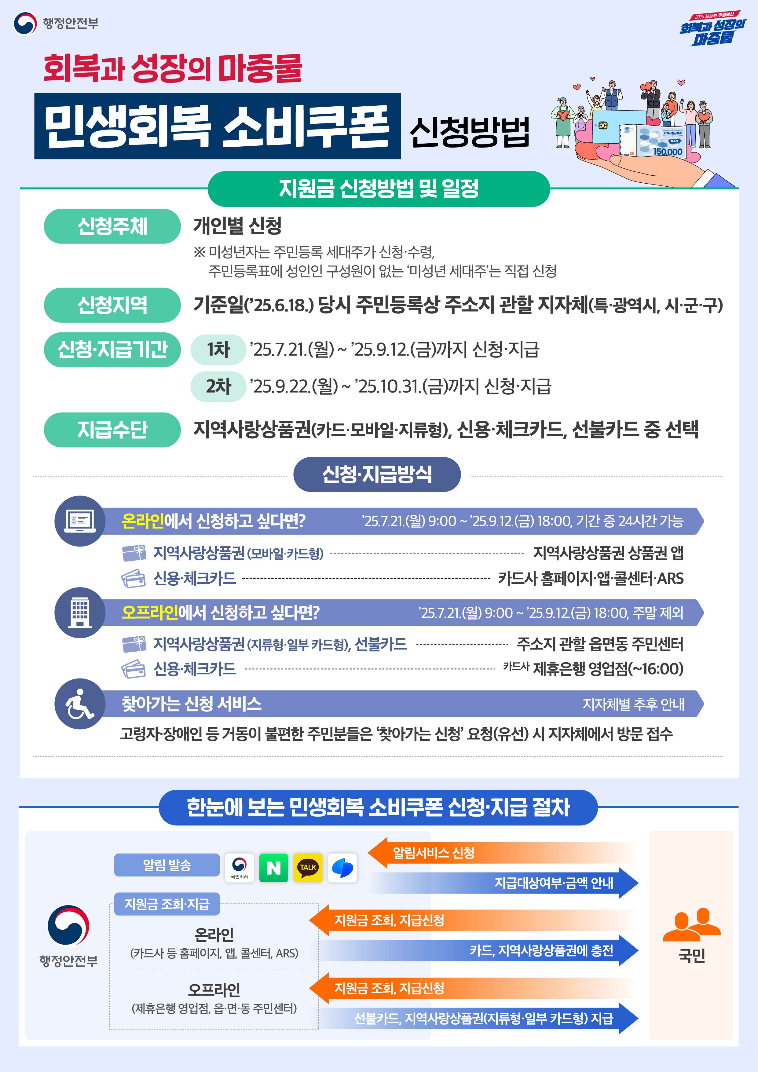 민생회복소비쿠폰 지역사랑상품권 온누리상품권