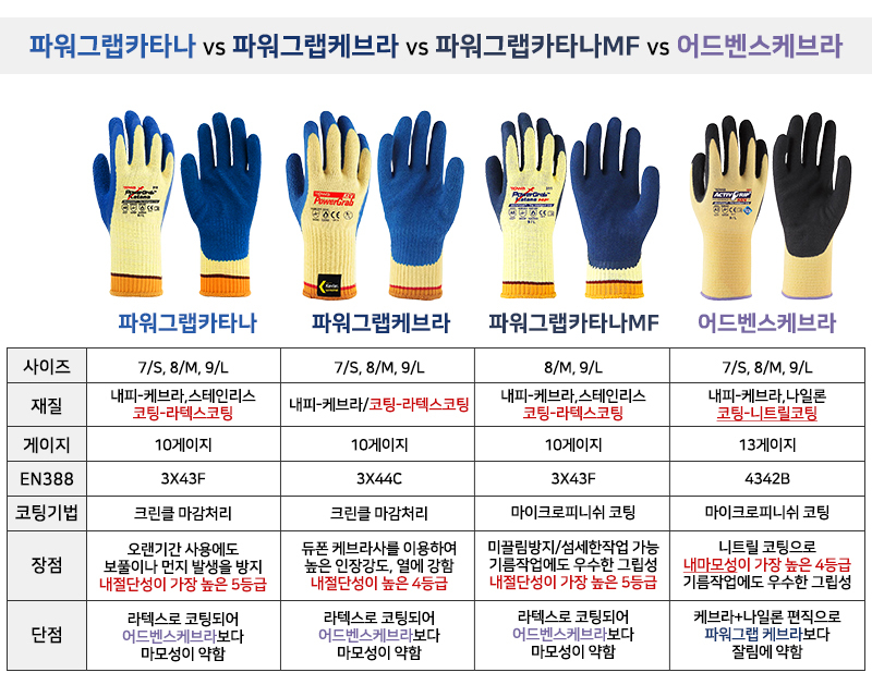 토와파워그랩카타나 케블라사+철심사 컷5 베임방지