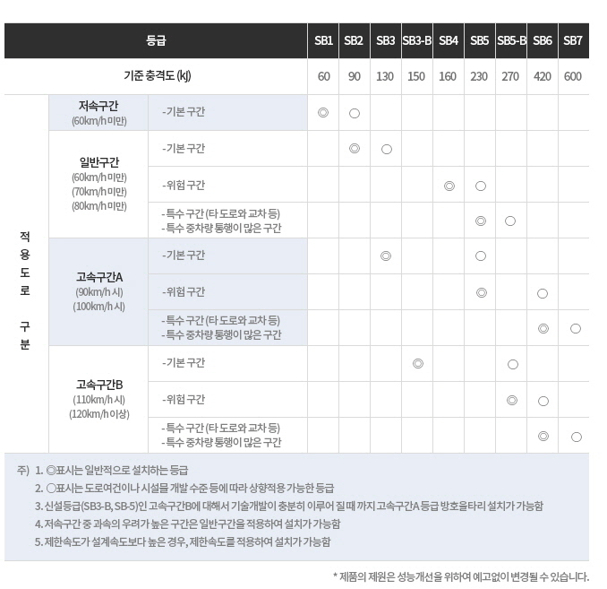 가드레일 개방형 SB4 (교량 중앙분리대용)
