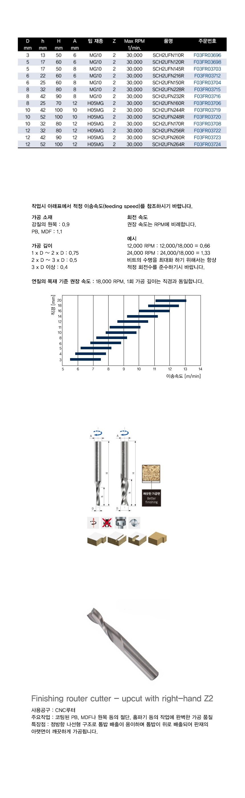 보쉬 프레우드 올 초경 비트(양날)-정날 SCH2UFN216R