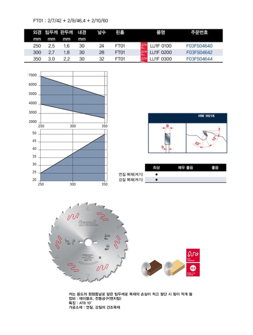 보쉬 프레우드 원형톱  목재용  LU1F 0200