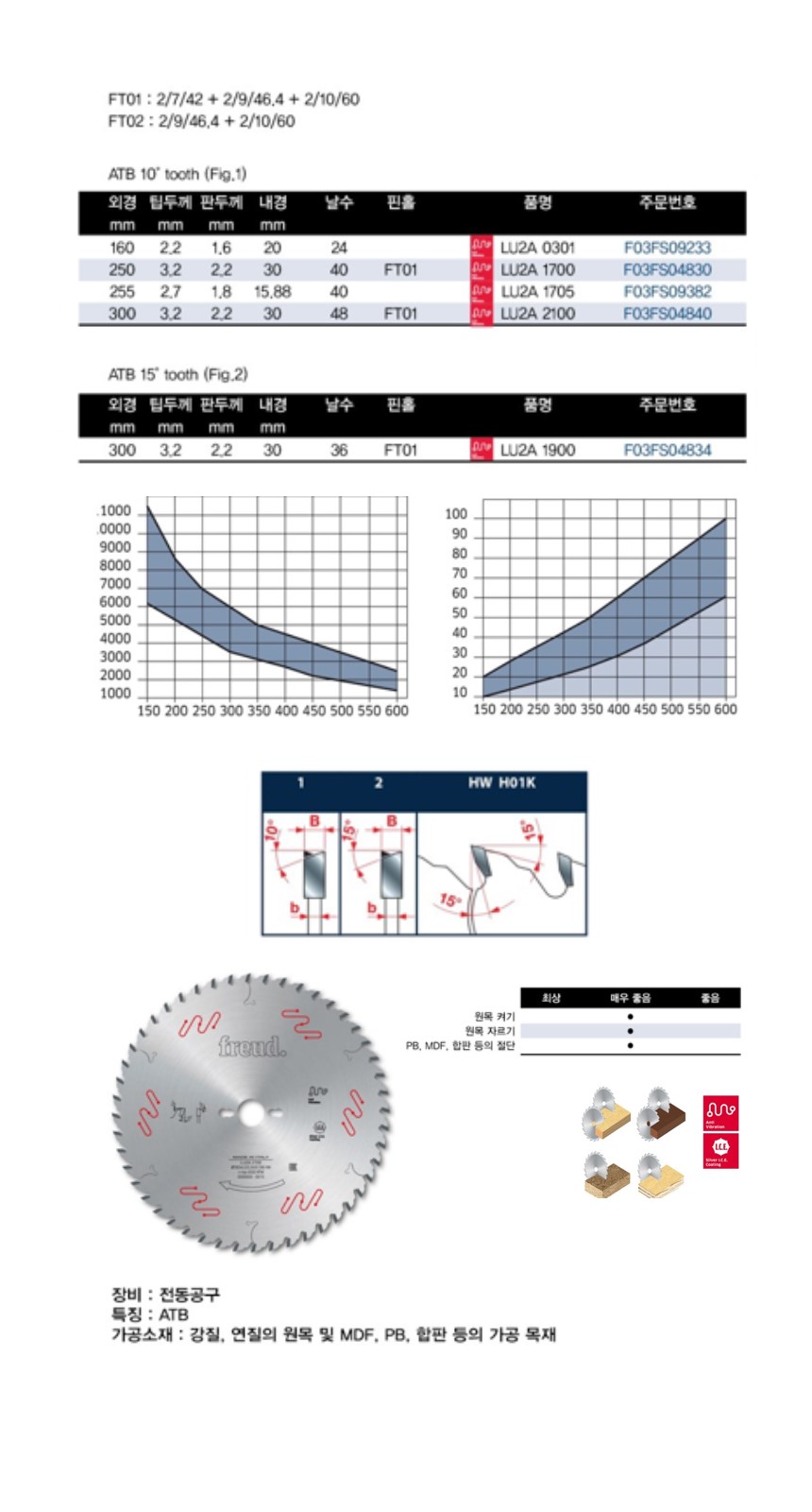 보쉬 프레우드 원형톱  목재용  LU2A 1705
